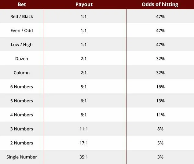 Roulette Odds Table